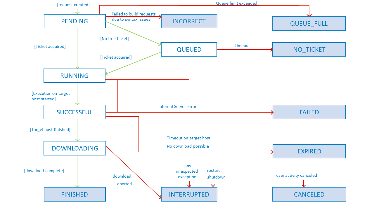 images/confluence/download/attachments/1096710267/2022_insights_stat_machine_rest_request-version-1-modificationdate-1699951019000-api-v2.png