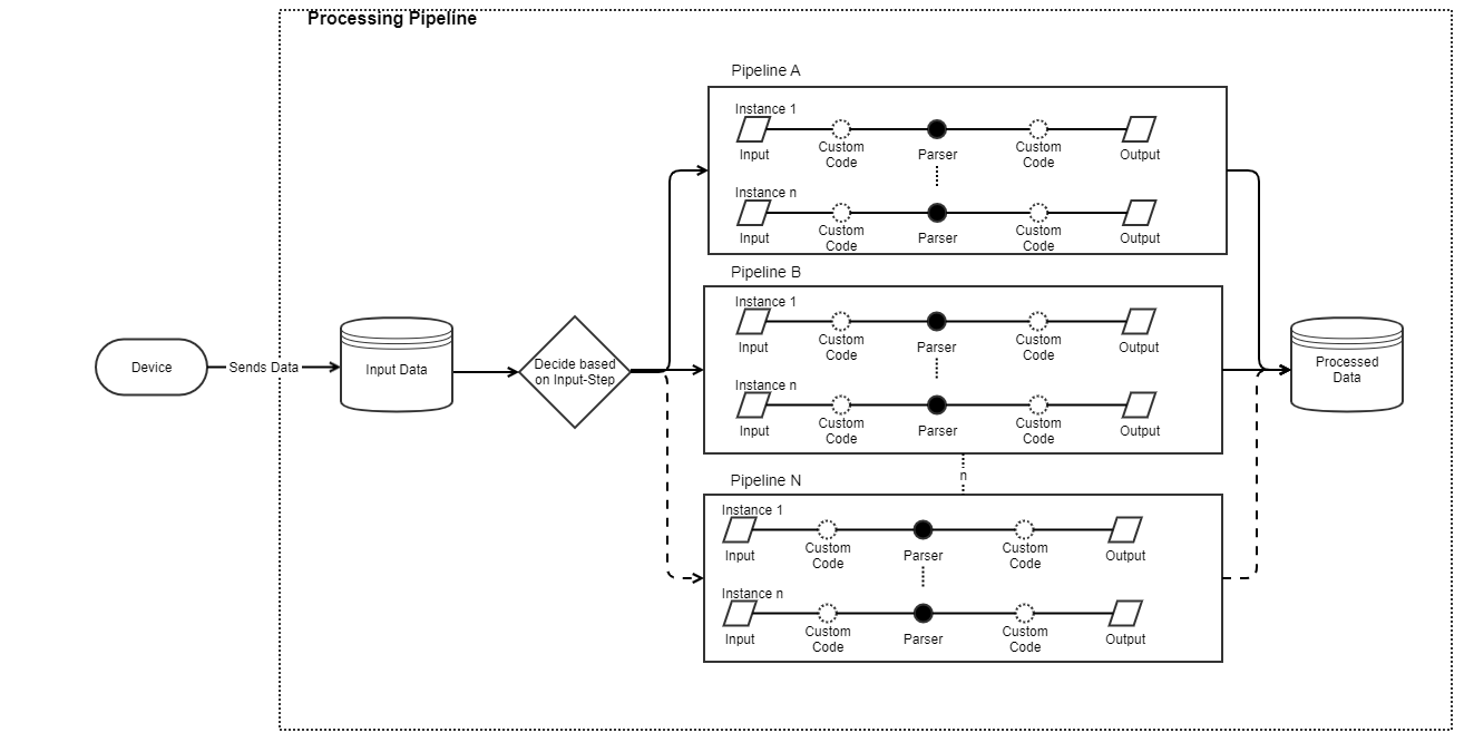 images/confluence/download/attachments/1222396190/Processing-Pipeline-Architecture.drawio-version-153-modificationdate-1746606769314-api-v2.png