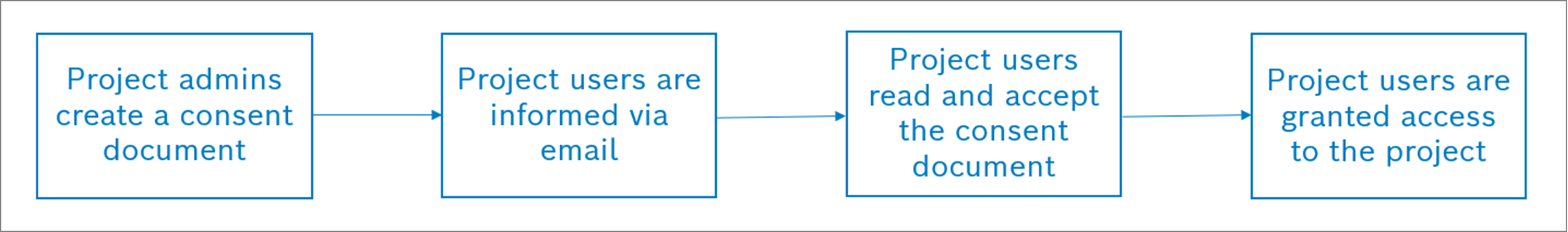 images/confluence/download/attachments/2920048916/consent_process-1-version-1-modificationdate-1686665105000-api-v2.png